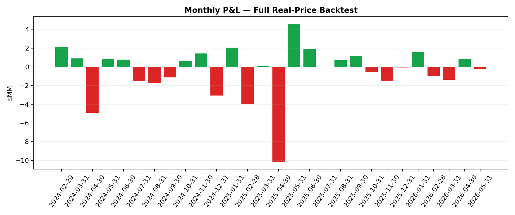 Monthly P&L